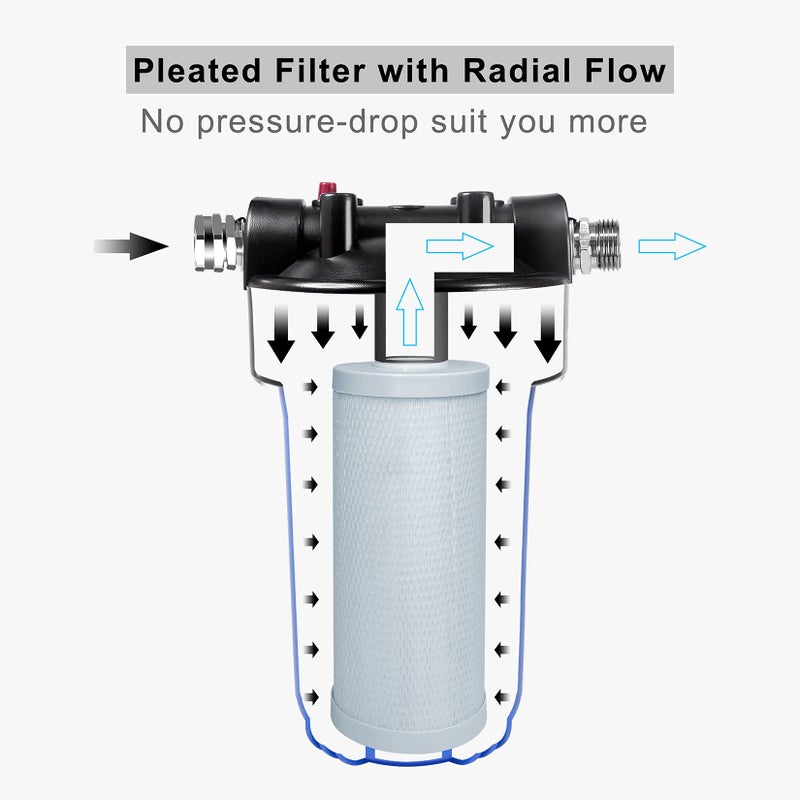 Hansing RV Water Filter System, Anti-Clog Inline Water Filter for 25K Gallons with One-Piece 5-Stage Filtration, Removes Sediments, Chlorine, VOCs, Heavy Metals, Bad Taste, Odor, and More - Image 3